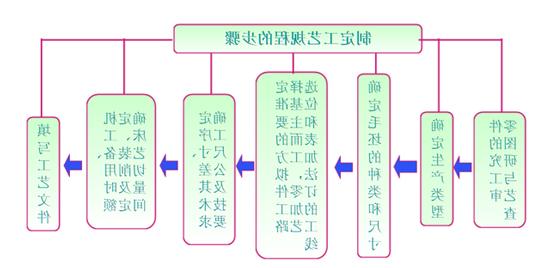 模具加工工艺规程的内容要求